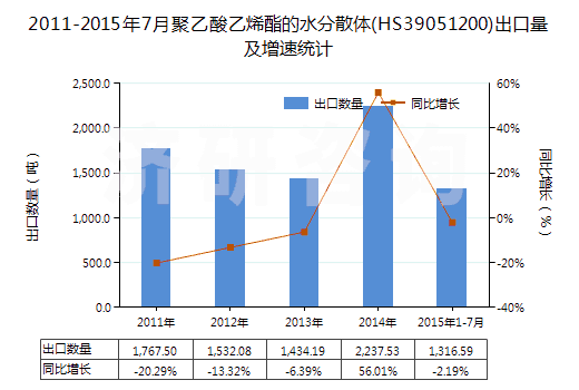 2011-2015年7月聚乙酸乙烯酯的水分散體(HS39051200)出口量及增速統(tǒng)計